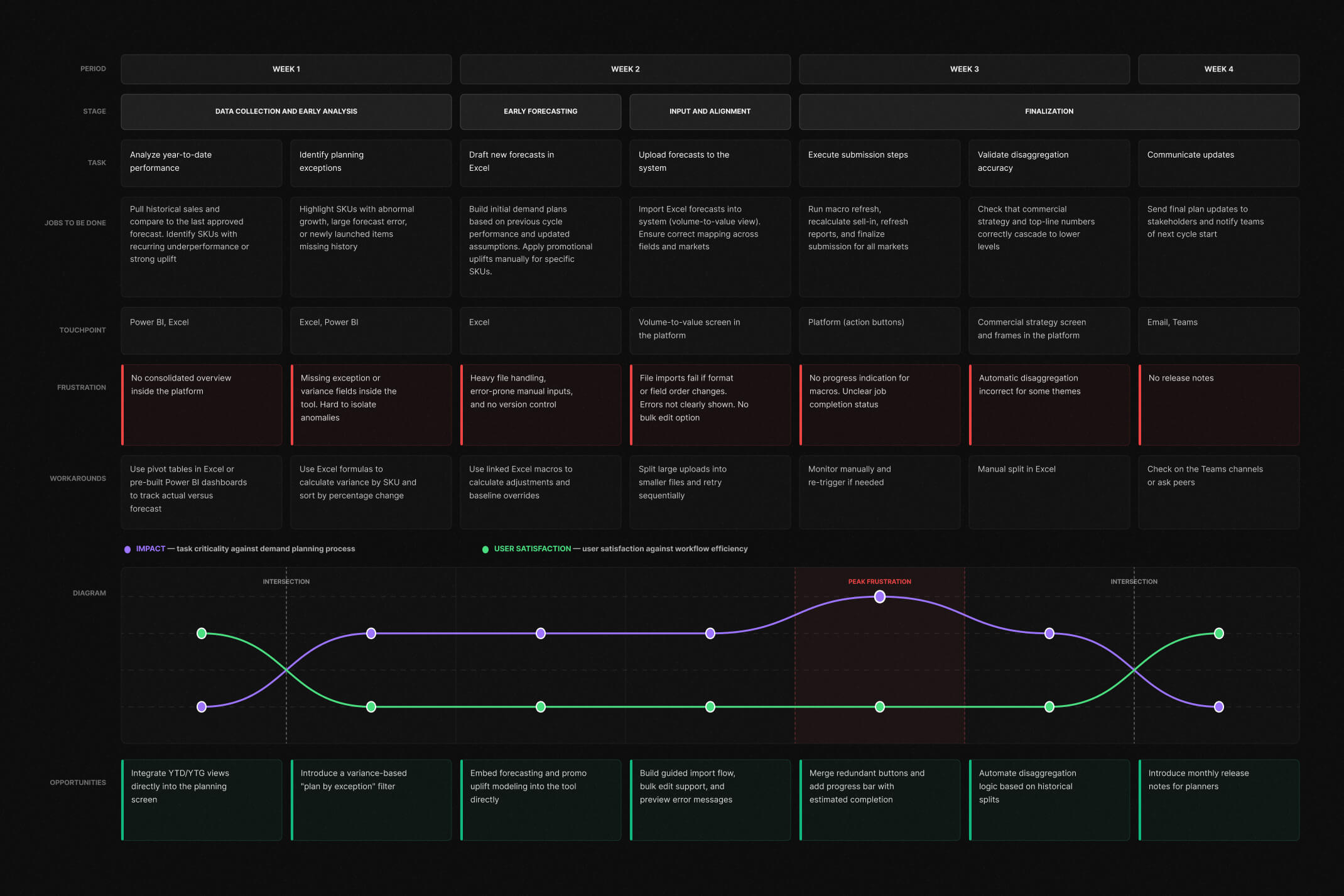 LEGO RPO User Journey